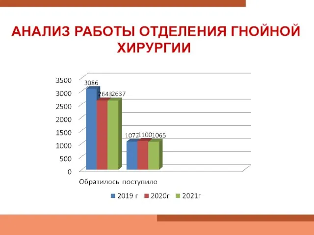 АНАЛИЗ РАБОТЫ ОТДЕЛЕНИЯ ГНОЙНОЙ ХИРУРГИИ