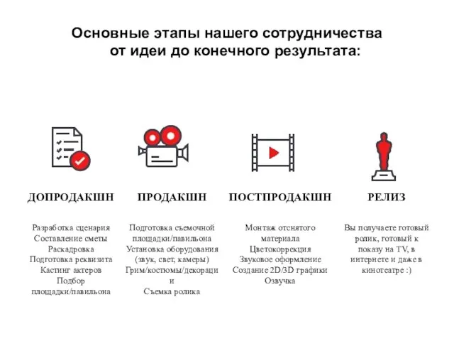 Основные этапы нашего сотрудничества от идеи до конечного результата: