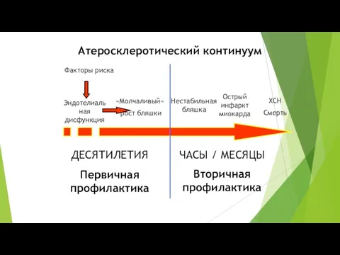 Атеросклеротический континуум Эндотелиальная дисфункция «Молчаливый» рост бляшки Нестабильная бляшка Острый инфаркт