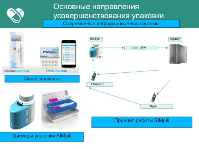 Основные направления усовершенствования упаковки Современные информационные системы Смарт-упаковка Примеры упаковки SIMpill Принцип работы SIMpill