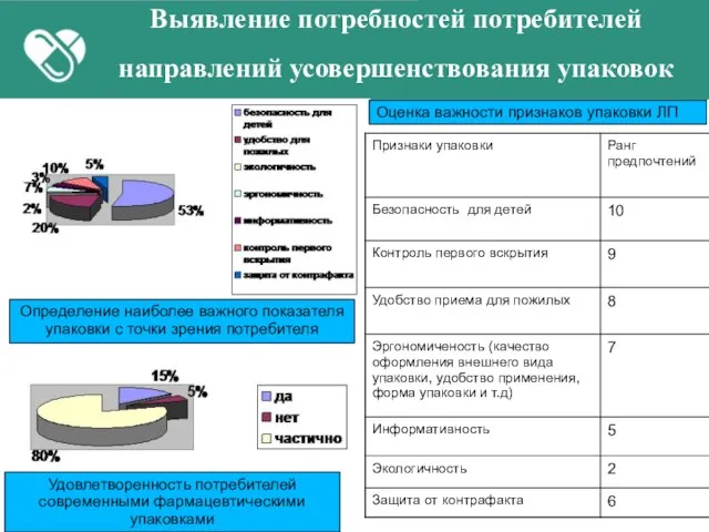 Выявление потребностей потребителей направлений усовершенствования упаковок Определение наиболее важного показателя упаковки