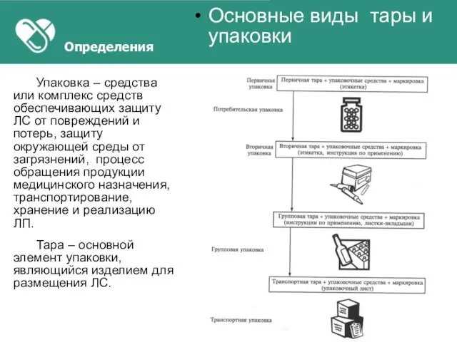 Определения Упаковка – средства или комплекс средств обеспечивающих защиту ЛС от