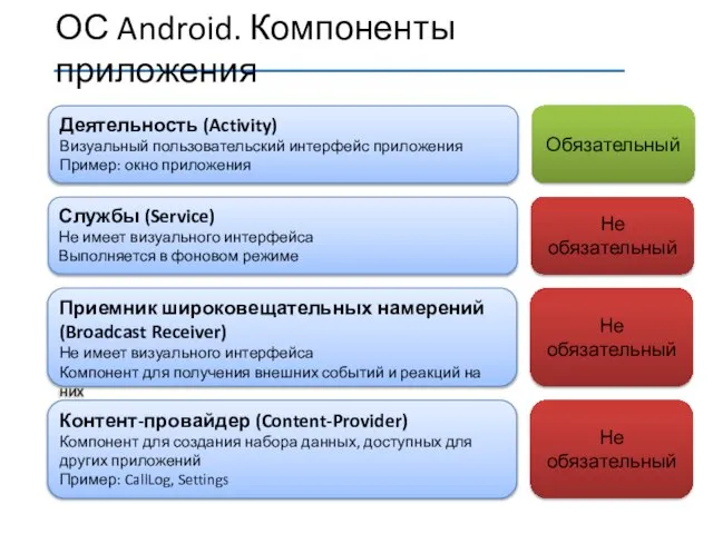 Деятельность (Activity) Визуальный пользовательский интерфейс приложения Пример: окно приложения Обязательный Службы