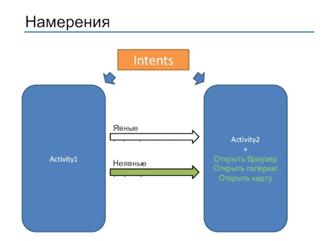 Intents Activity1 Activity2 + Открыть браузер Открыть галерею Открыть карту Явные (explicit) Неявные (implicit)