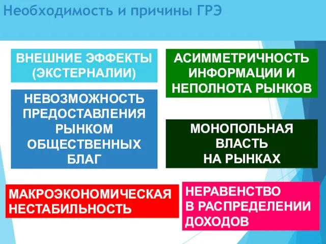 Необходимость и причины ГРЭ обусловлена провалами рынка («фиаско рынка») ВНЕШНИЕ ЭФФЕКТЫ