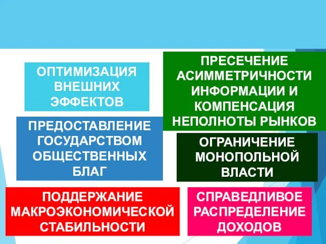 ЭКОНОМИЧЕСКИЕ ФУНКЦИИ ГОСУДАРСТВА ОПТИМИЗАЦИЯ ВНЕШНИХ ЭФФЕКТОВ ПРЕДОСТАВЛЕНИЕ ГОСУДАРСТВОМ ОБЩЕСТВЕННЫХ БЛАГ ПРЕСЕЧЕНИЕ