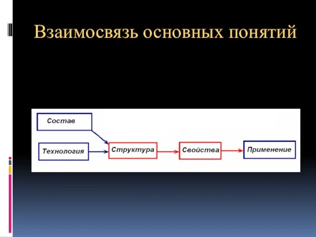 Взаимосвязь основных понятий