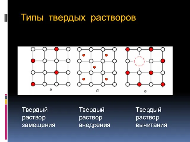 Типы твердых растворов Твердый раствор внедрения Твердый раствор замещения Твердый раствор вычитания