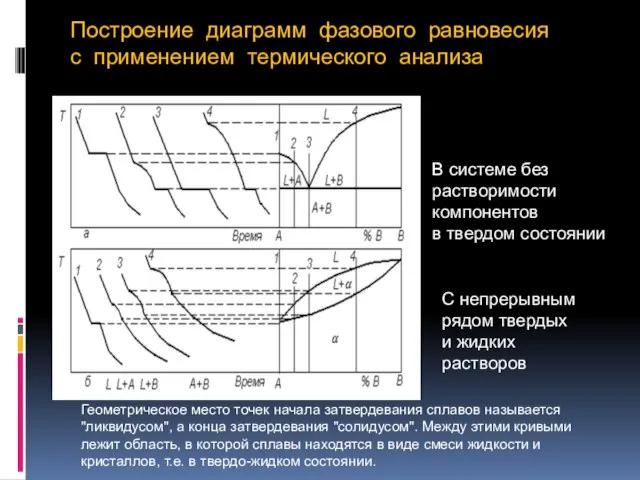 Построение диаграмм фазового равновесия с применением термического анализа В системе без