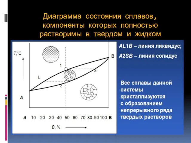 Диаграмма состояния сплавов, компоненты которых полностью растворимы в твердом и жидком состояниях