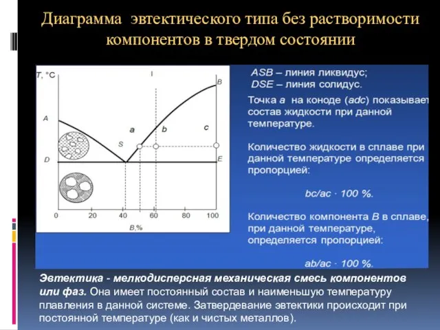 Диаграмма эвтектического типа без растворимости компонентов в твердом состоянии Эвтектика -