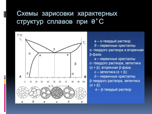 Схемы зарисовки характерных структур сплавов при 0˚С