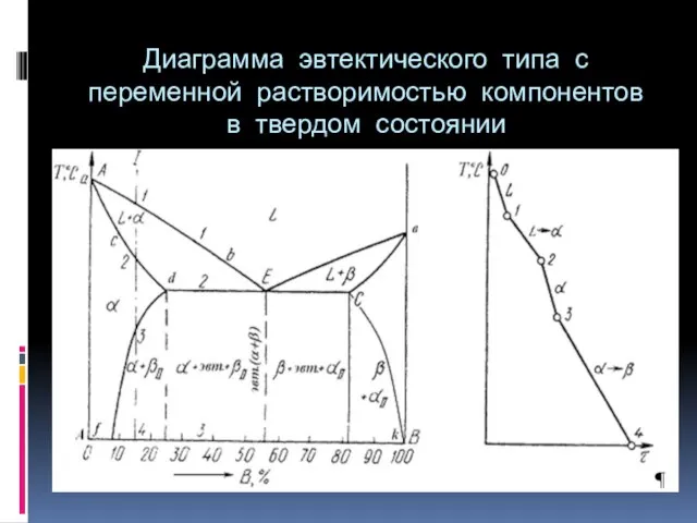 Диаграмма эвтектического типа с переменной растворимостью компонентов в твердом состоянии