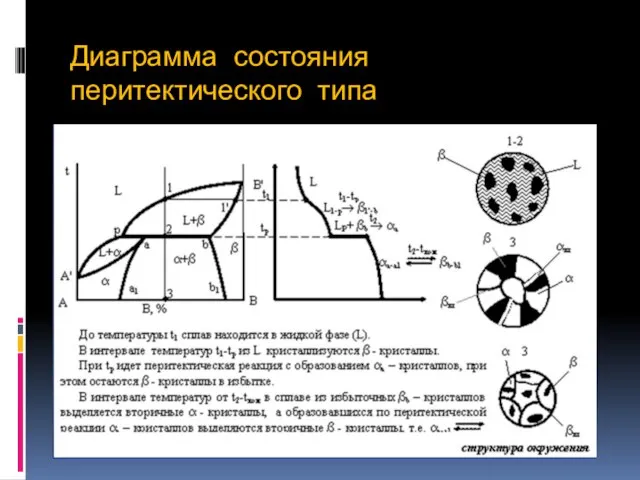 Диаграмма состояния перитектического типа