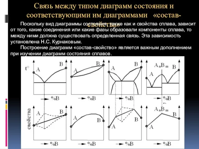 Связь между типом диаграмм состояния и соответствующими им диаграммами «состав-свойства» Поскольку