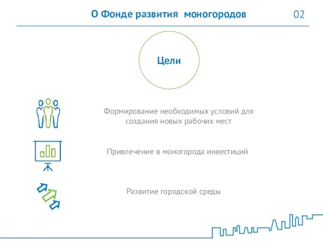 О Фонде развития моногородов 02 Цели Формирование необходимых условий для создания