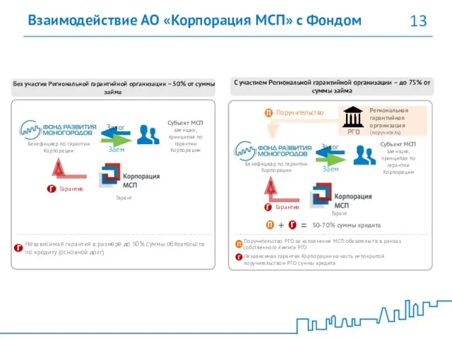 Взаимодействие АО «Корпорация МСП» с Фондом 13 Независимая гарантия в размере