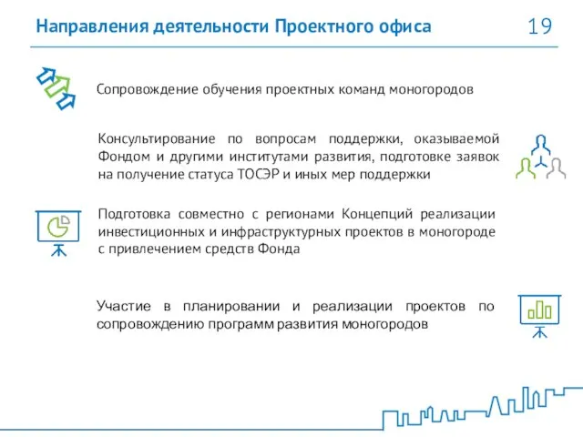 19 Направления деятельности Проектного офиса Участие в планировании и реализации проектов по сопровождению программ развития моногородов