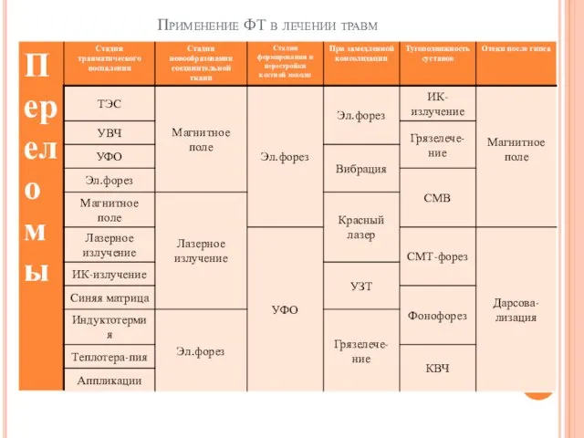 Применение ФТ в лечении травм