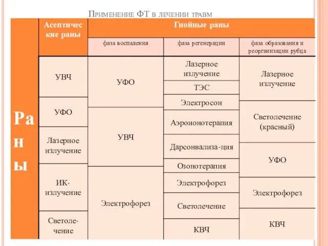 Применение ФТ в лечении травм