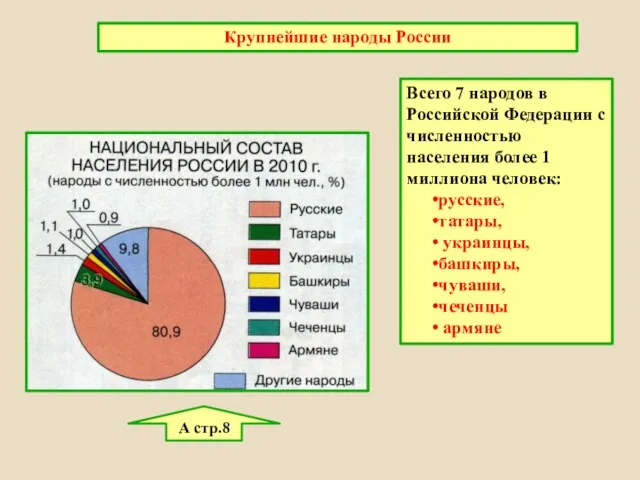 Всего 7 народов в Российской Федерации с численностью населения более 1