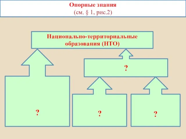 Опорные знания (см. § 1, рис.2) Национально-территориальные образования (НТО) ? ? ? ?