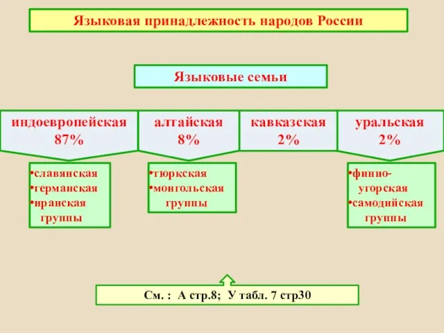 уральская 2% алтайская 8% Языковая принадлежность народов России индоевропейская 87% кавказская