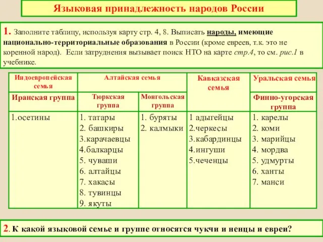 Языковая принадлежность народов России 1. Заполните таблицу, используя карту стр. 4,