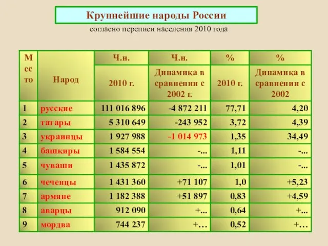 Крупнейшие народы России согласно переписи населения 2010 года