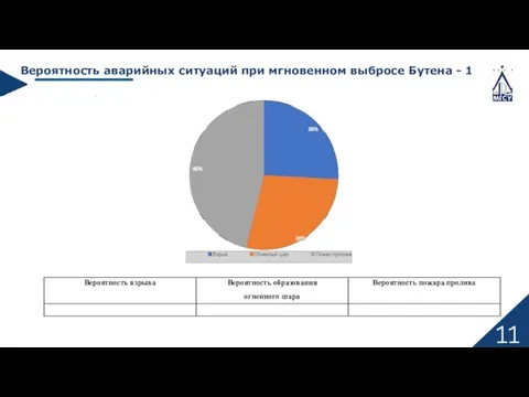 11 Вероятность аварийных ситуаций при мгновенном выбросе Бутена - 1