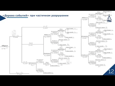 12 «Дерево событий» при частичном разрушении