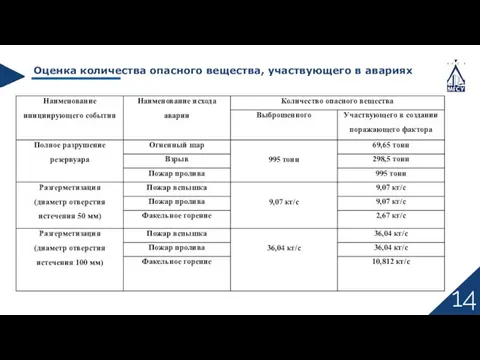 14 Оценка количества опасного вещества, участвующего в авариях