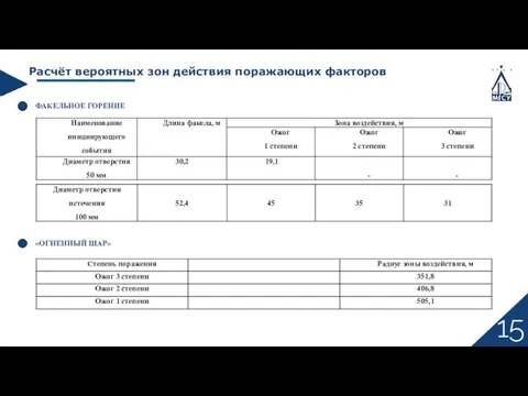 Расчёт вероятных зон действия поражающих факторов ФАКЕЛЬНОЕ ГОРЕНИЕ «ОГНЕННЫЙ ШАР» 15