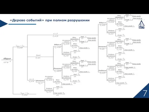 7 «Дерево событий» при полном разрушении