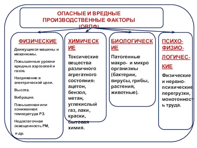 ОПАСНЫЕ И ВРЕДНЫЕ ПРОИЗВОДСТВЕННЫЕ ФАКТОРЫ (ОВПФ) ФИЗИЧЕСКИЕ Движущиеся машины и механизмы.