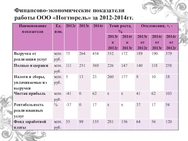 Финансово-экономические показатели работы ООО «Ногтюрель» за 2012-2014гг.