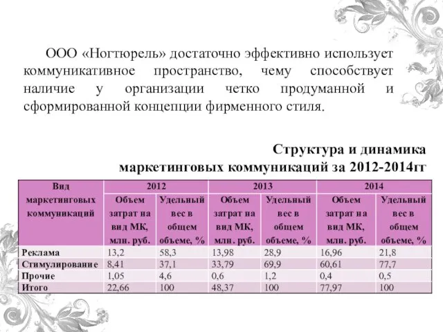 ООО «Ногтюрель» достаточно эффективно использует коммуникативное пространство, чему способствует наличие у