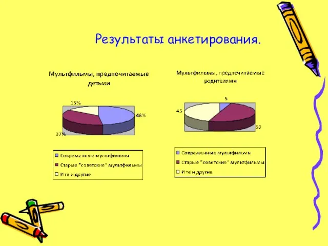 Результаты анкетирования.