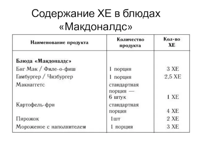 Содержание ХЕ в блюдах «Макдоналдс»