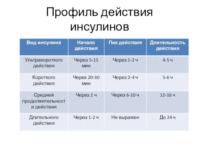 Профиль действия инсулинов