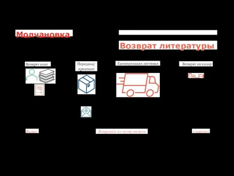 Молчановка Возврат литературы Возврат на полку Возврат книг Передача/ хранение Еженедельная