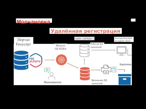 Молчановка Удалённая регистрация Портал Госуслуг АБИС (ИРБИС) Рабочая БД читателей Пользовательский