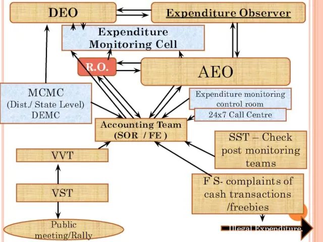 VST Expenditure monitoring control room Expenditure Monitoring Cell MCMC (Dist./ State