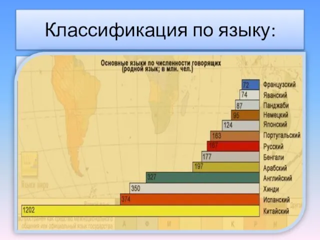 Классификация по языку: По языку народы объединяют в языковые семьи, которые,