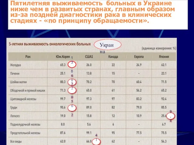 Пятилетняя выживаемость больных в Украине ниже чем в развитых странах, главным