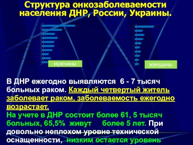 Структура онкозаболеваемости населения ДНР, России, Украины. мужчины женщины В ДНР ежегодно