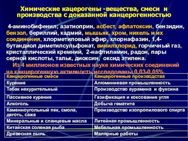 Химические кацерогены -вещества, смеси и производства с доказанной канцерогенностью 4-аминобифенил; азатиоприн,