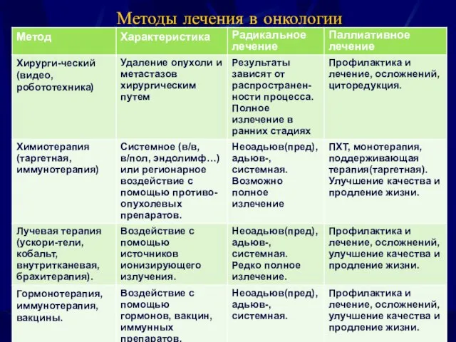 Методы лечения в онкологии