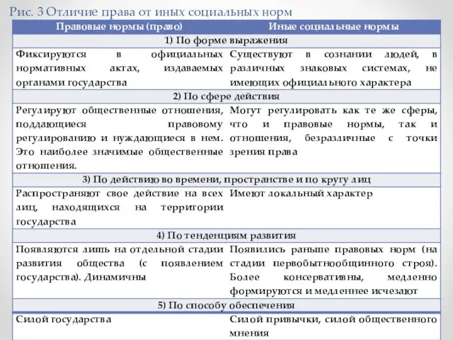 Рис. 3 Отличие права от иных социальных норм