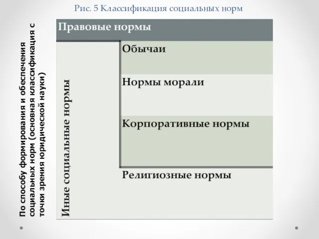 Рис. 5 Классификация социальных норм По способу формирования и обеспечения социальных